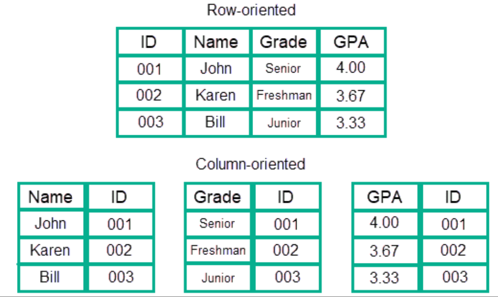【Database】Columnoriented DBMS西维蜀黍的博客 西维蜀黍 Blog