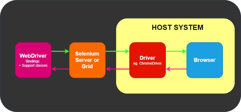 Задание инфраструктура проекта selenium выберите все верные утверждения